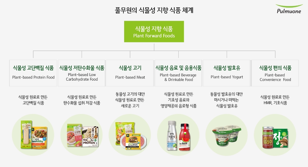 풀무원, '식물성 지향 식품(Plant Forward Foods) 선도 기업’ 선언