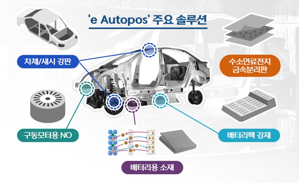 e Autopos 주요제품인 구동모터용 NO, 배터리팩 강재, 차체/섀시 강판 등이 적용된 친환경차 바디 이미지.(사진=포스코)