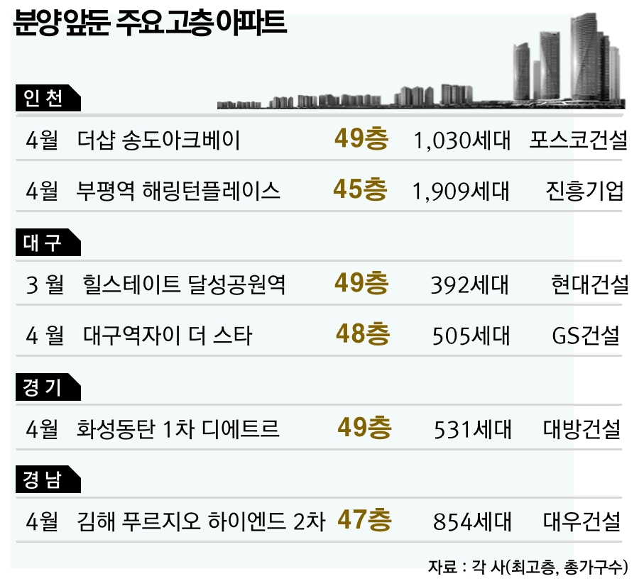 “불붙은 초고층 대전”…45층 이상 ‘마천루’ 아파트 봇물