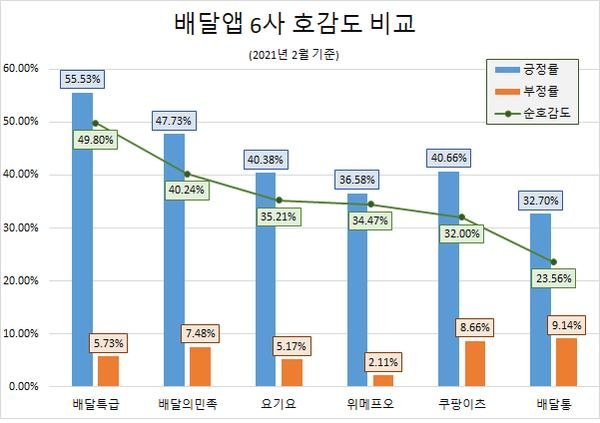 경기도 배달앱 '배달특급', 순호감도 순위 1위 차지