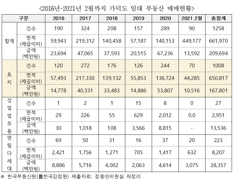 2016~2021년 2월까지 가덕도 일대 부동산 매매현황.(제공=정동만의원실)
