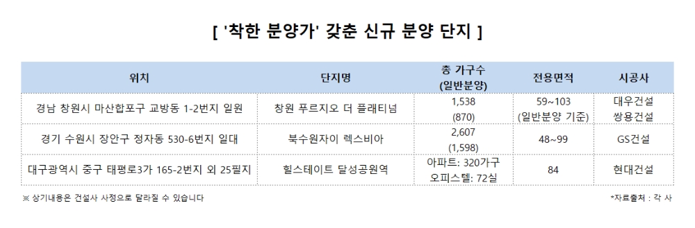 “당첨되면 억대 웃돈”…‘합리적 분양가’ 경쟁 치열