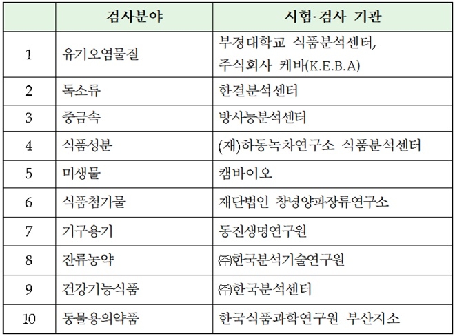 참여기관 목록.(제공=부산식약청)