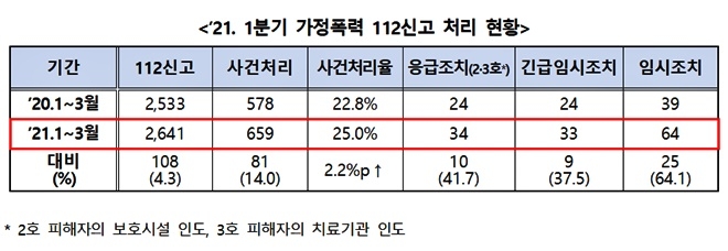2021년 1분기 가정폭력 112신고 처리현황.(제공=대구경찰청)