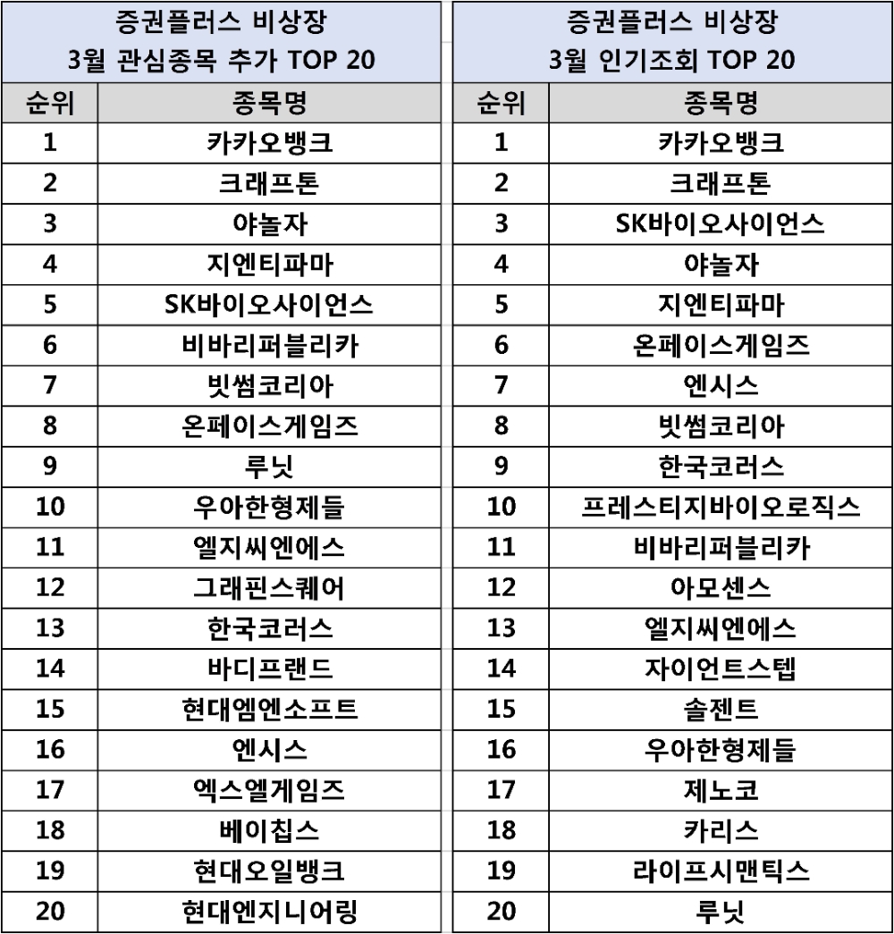 증권플러스 비상장, 3월 키워드는 ‘카카오뱅크, 크래프톤, 야놀자’
