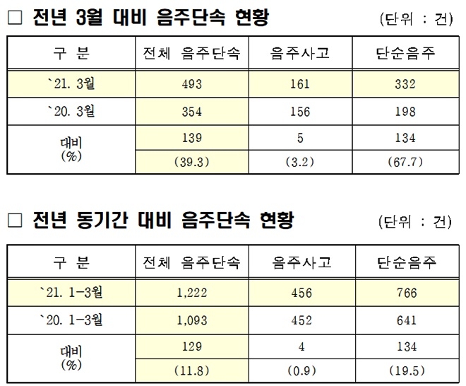 전년 3월 대비 음주단속 현황/전년 동기간 대비 음주단속 현황.(제공=대구경찰청)