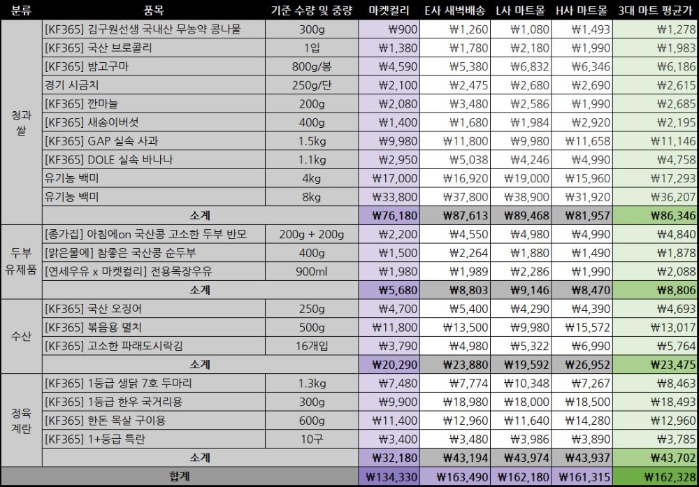 마켓컬리, 장보기 필수 상품 온라인 최저가로 판매