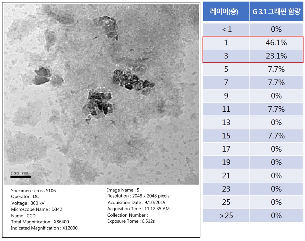 휴비스 ‘그래핀 섬유’ 본격 양산 시작