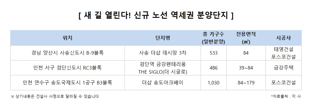 새 길 열리는 신규 노선 ‘역세권 분양단지’ 주목