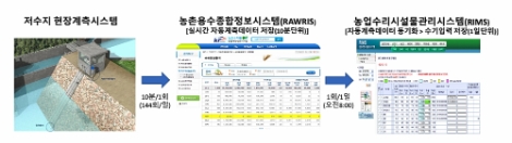 농어촌공사, 필터기법 이용한 수위자료 품질 고도화 연구 성공