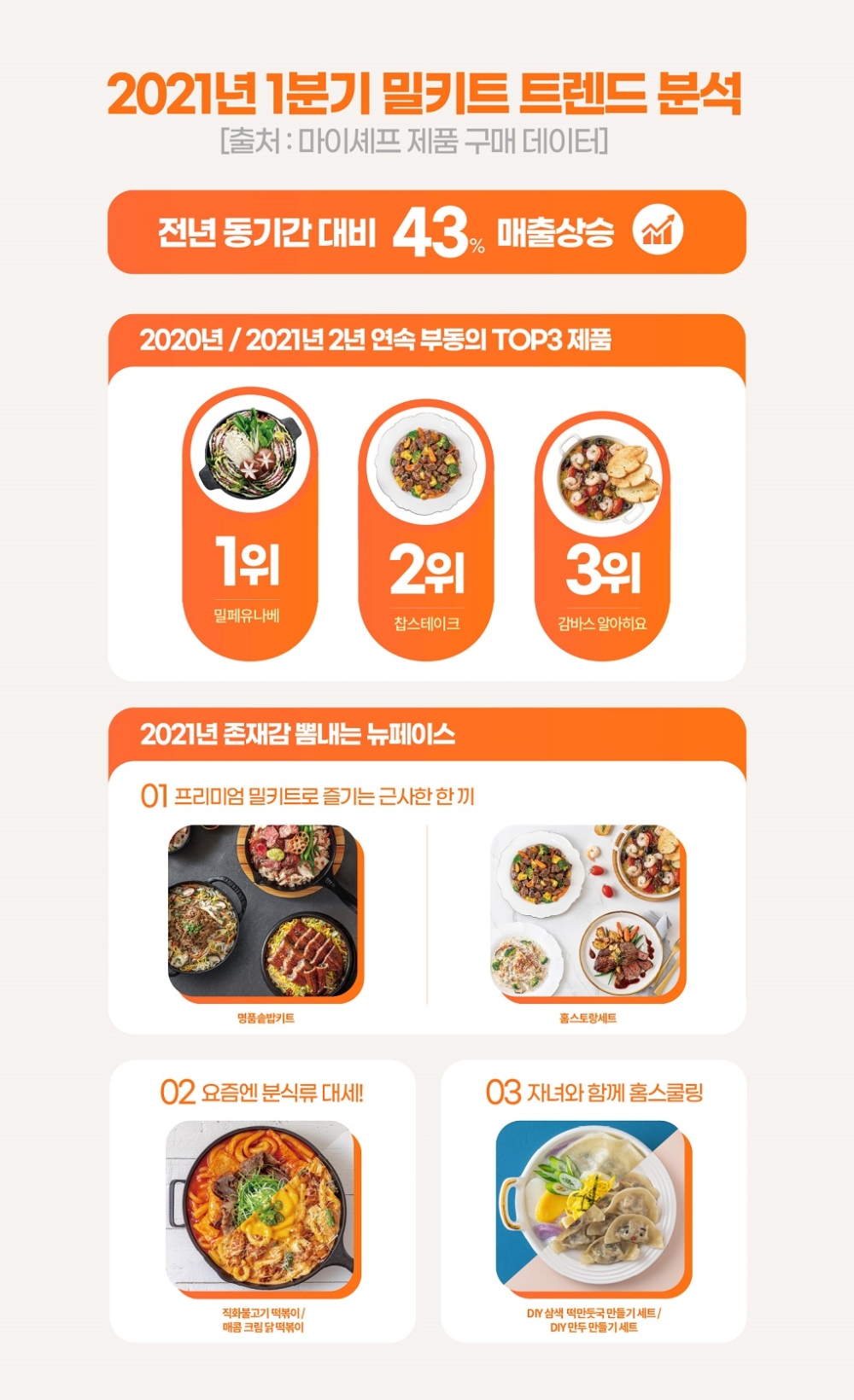 마이셰프, 2021년 1분기 밀키트 소비 트렌드 발표