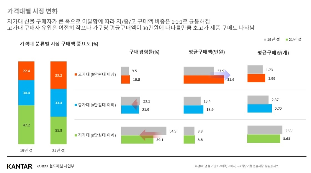 칸타 월드패널 사업부, 2021년 설 선물세트 트렌드 분석…‘고가·온라인·건강’ 키워드 주목