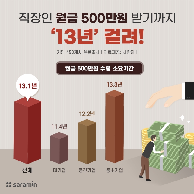 사람인 “직장인 월급 500만원 받기까지 ‘13년’ 걸려”