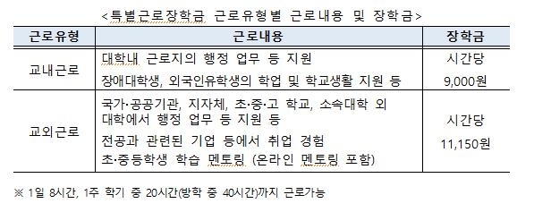 정부, 코로나19 위기가구 대학생에 근로 장학금 250억원 지원