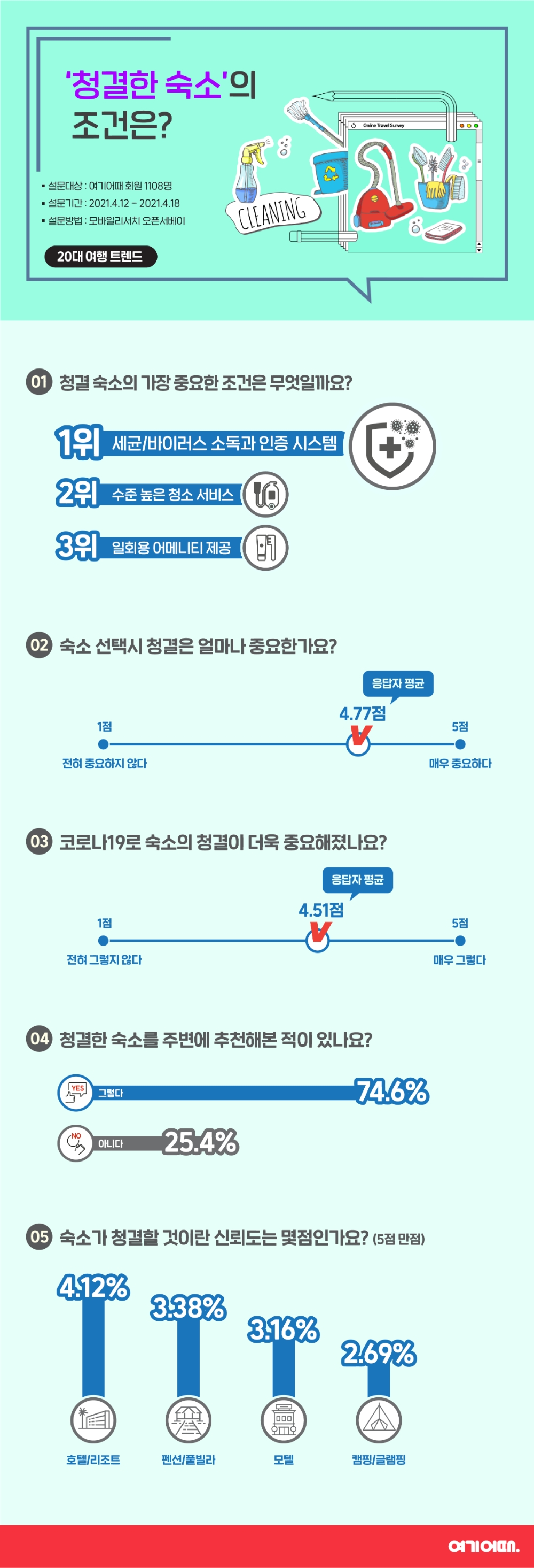여기어때, 앱 이용자 대상 ‘청결 숙소의 조건’ 설문조사…1108명 참여