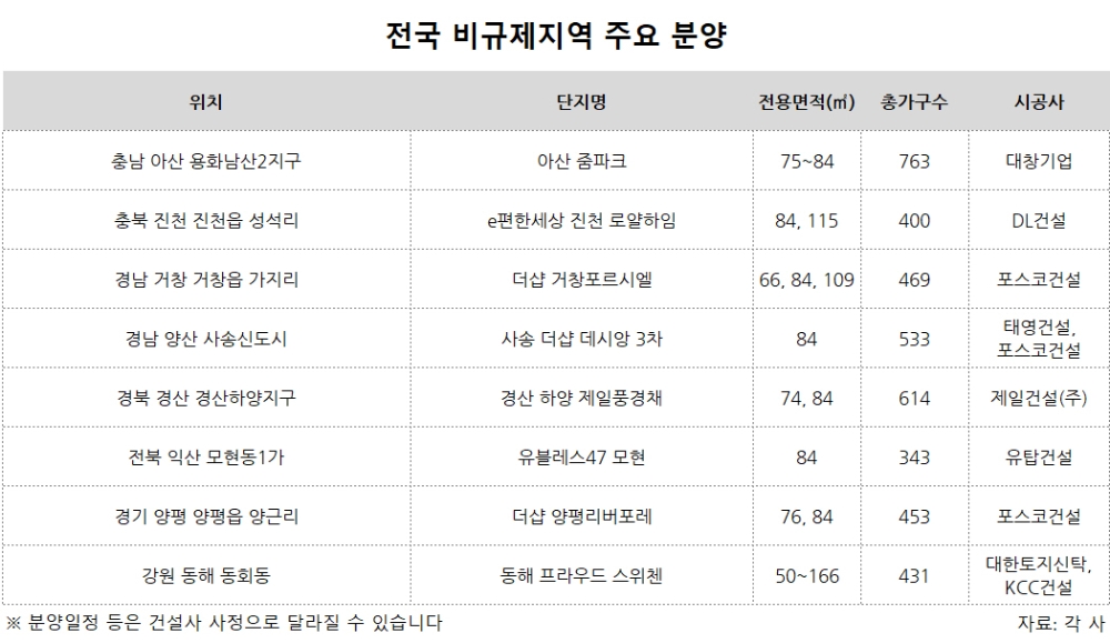 비규제지역, 올해 5만7000여가구 분양 ‘봇물’