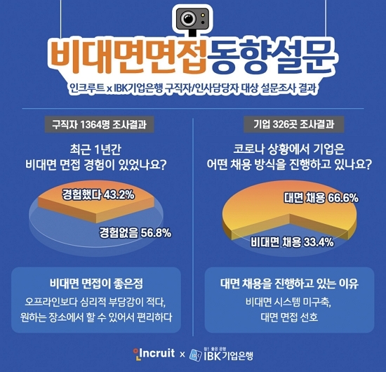 인크루트 X IBK기업은행 공동조사, MZ세대가 밝힌 취업 이상형 기업은?