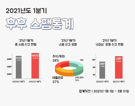 후후앤컴퍼니 ”1분기 스팸 전년 대비 20만 건 증가...투자 권유 스팸이 절반 넘어“