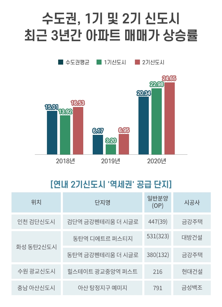 2기 신도시 내 ‘역세권 단지’ 청약 인기몰이