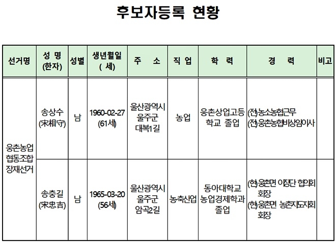 송상수, 송충길 후보.(제공=울주군선관위)