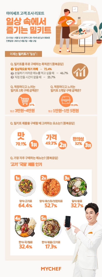 마이셰프, 소비자 조사 결과 발표