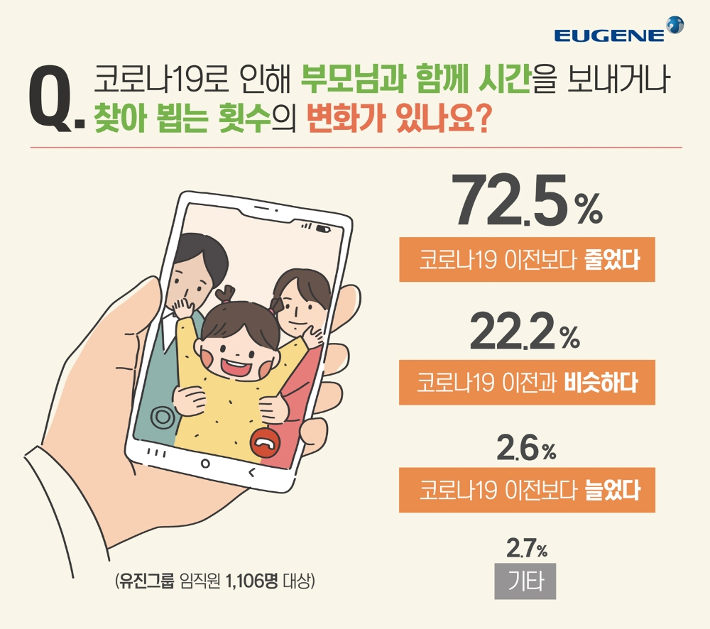 유진그룹 설문조사, 어버이날은 ‘집콕’이 효도