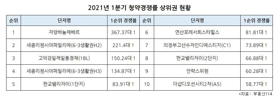 1분기 전국 아파트 청약경쟁률 상위 10곳 중 5곳은 ‘주상복합’