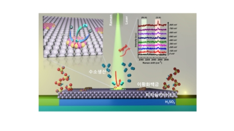 실시간 라만분광법 분석 기반 촉매활성점 및 수소발생메커니즘 규명. 사진=한국연구재단
