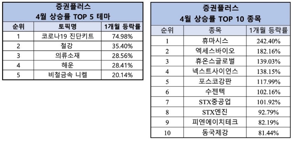 증권플러스, 4월 ‘코로나19 진단키트’ 테마 강세
