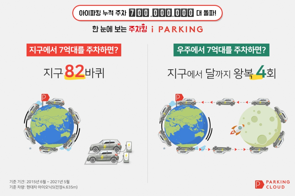 아이파킹, 누적 주차 7억대 돌파