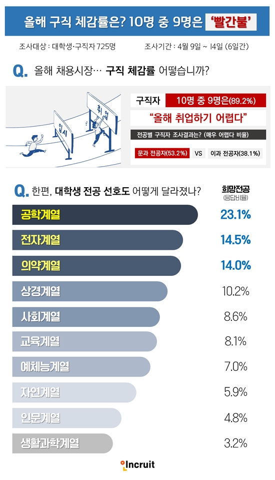 구직자 10명 중 9명은 "올해 구직 체감률 빨간불"