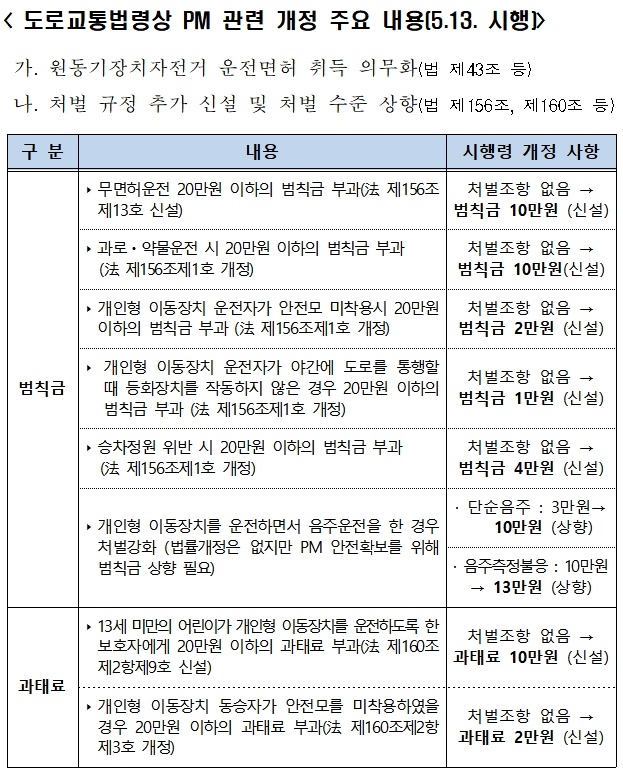도로교통법상 PM관련 개정 주요내용. (제공=경남경찰청)