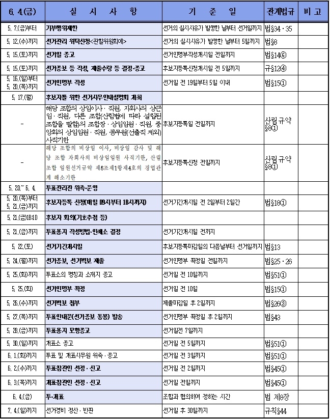 부산광역시산림조합장재선거 주요사무일정