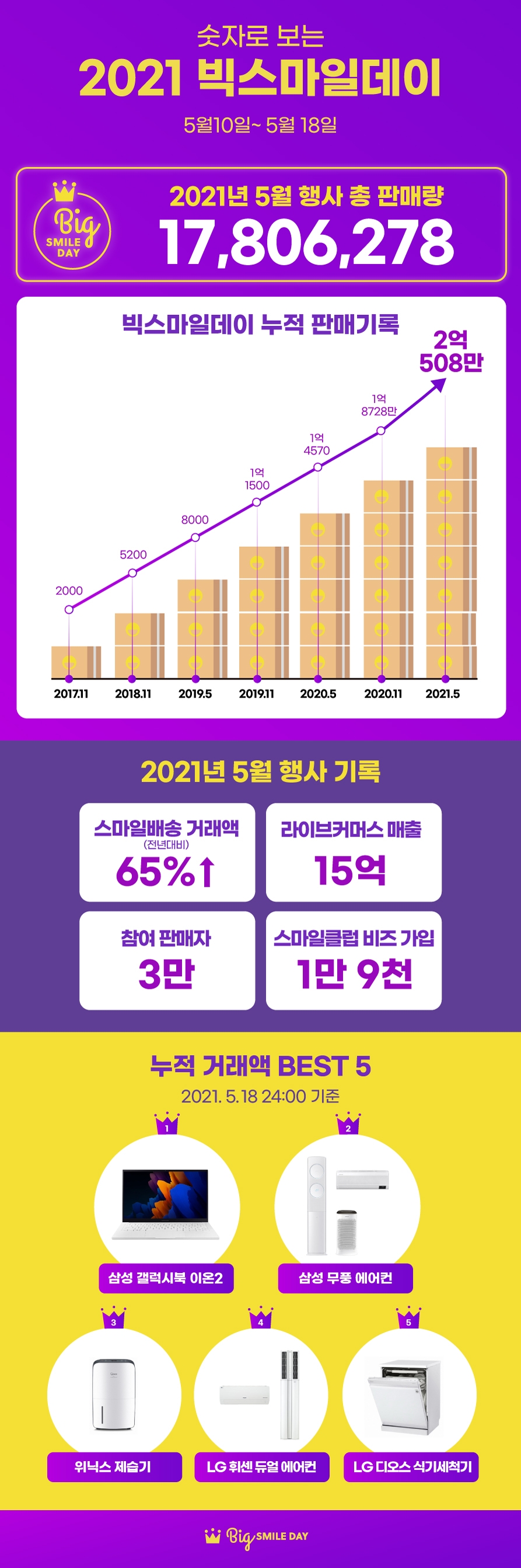 이베이코리아, ‘빅스마일데이’ 누적 판매량 2억508만개 돌파