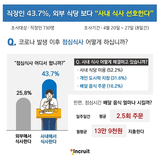 직장인 43.7%, "사내에서 점심 해결"... 외부 식당 이용은 5명 중 1명 수준