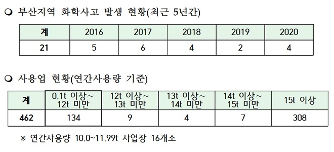 부산지역 화학사고 발생현황/사용업 현황.(제공=부산시)
