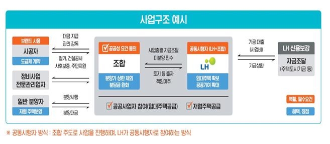 공동시행자로(조합+LH) 참여 사업구조.(사진=LH)