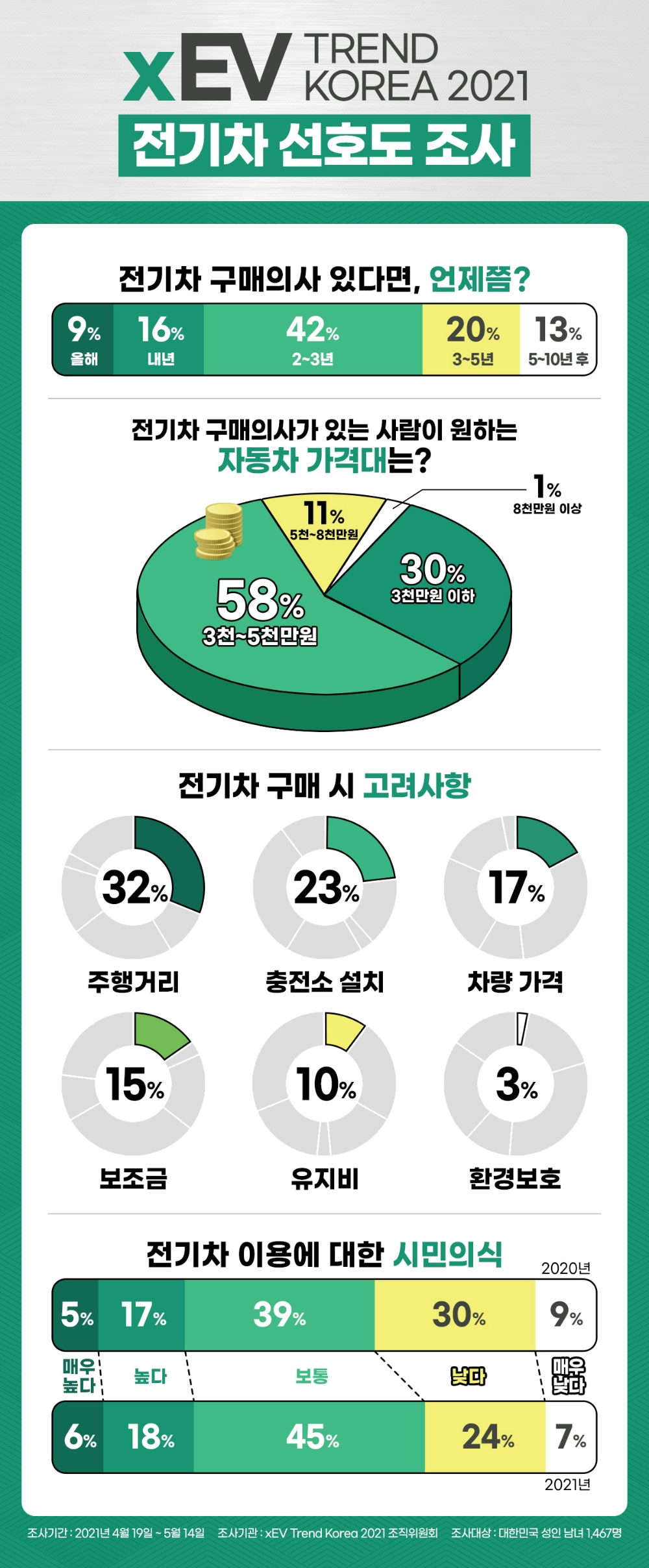 국민 87% “5년내 전기차 구매”…선호 브랜드는 ‘현대차’