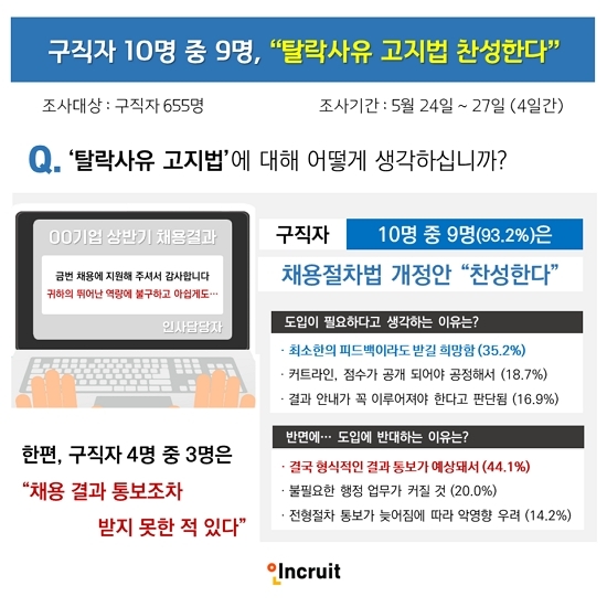 구직자 10명 중 9명은 탈락사유 고지법에 '도입 찬성'
