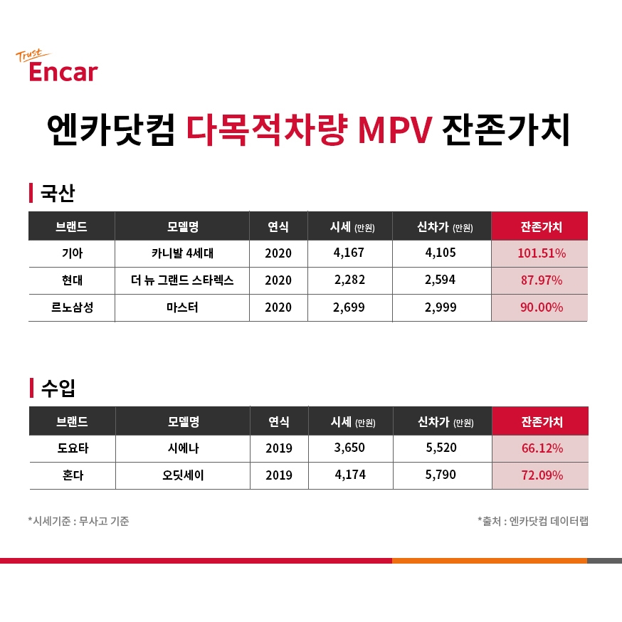 엔카닷컴, “기아 카니발, 다목적차량(MPV) 부문 잔존가치 1위”