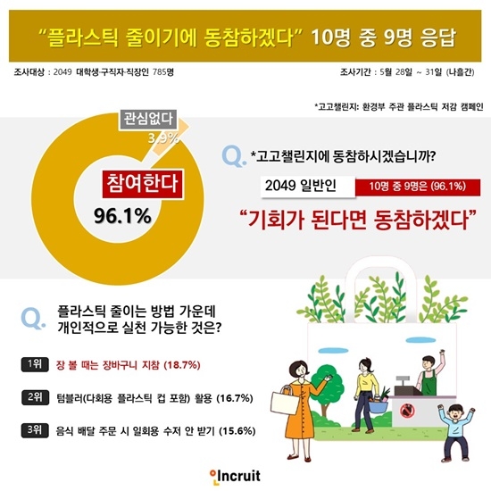 플라스틱 저감 캠페인 고고챌린지 전국 확산세