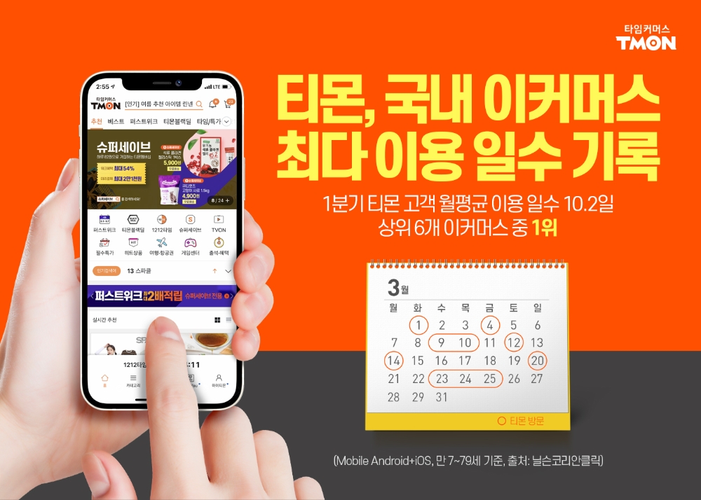 티몬, 고객 월평균 이용일수 국내 이커머스 1위