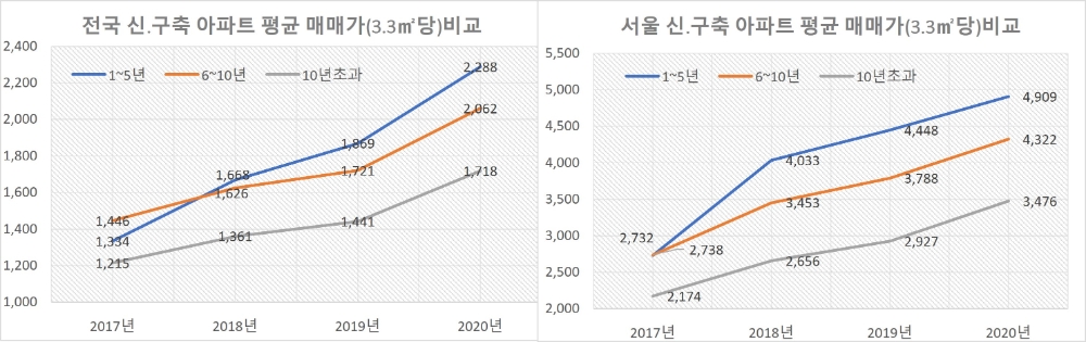 ‘헌집-새집’ 매매가 4배 넘게 차이…“새집 갖기 더 힘들어졌네”
