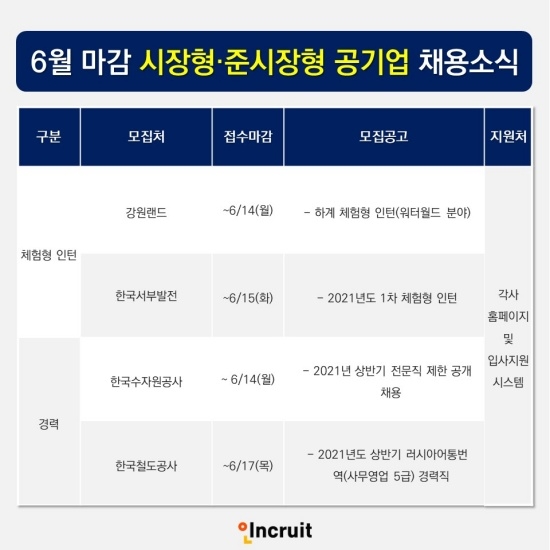 인크루트, 6월 마감 시장형·준시장형 공기업 신입, 경력 채용소식