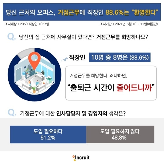 ‘거점근무’에 대해 직장인 88.6%는 “환영한다”