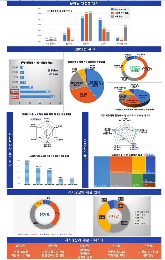 자치경찰에 바란다 설문조사 결과.(제공=울산시)