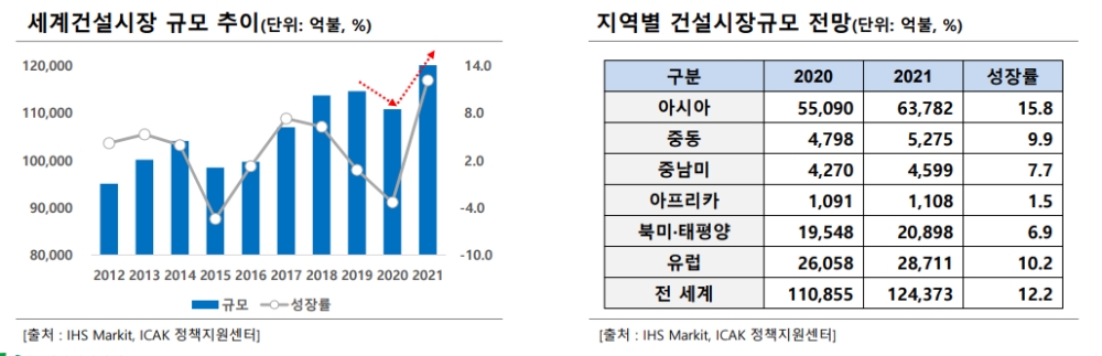 해외건설협회, 2021년 세계건설시장 전망 보고서 공개①