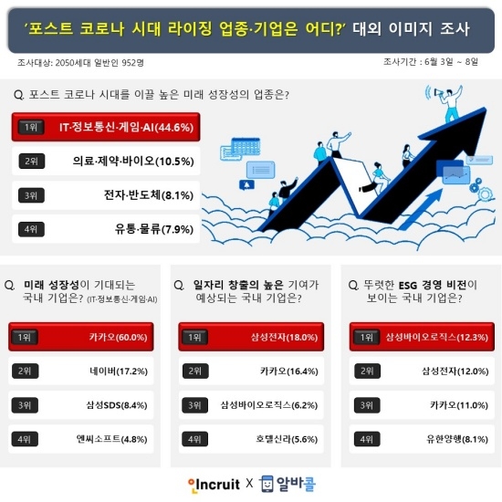 포스트 코로나 리딩 업종 및 기업 조사 결과 공개