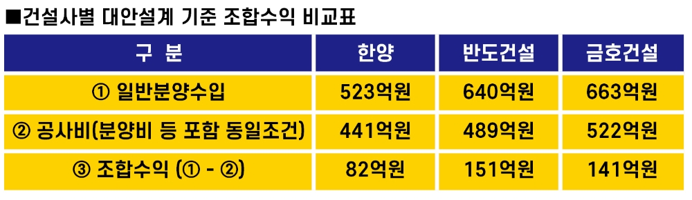 대도연립 소규모재건축, ‘한양-반도-금호’ 비장의 무기는?