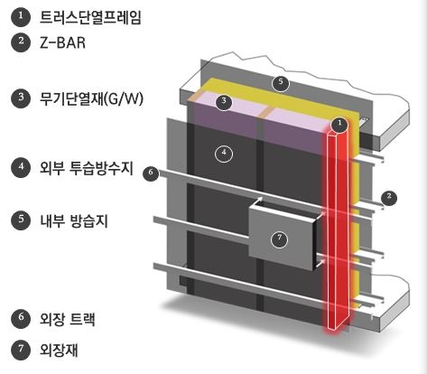 트러스단열프레임을 이용한 열교가 저감된 건식 외단열 시공기술 개요도.(사진=쌍용건설)